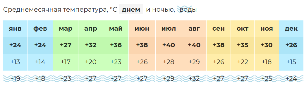 Погода в дубае на 14 температура воды. Аланья климат по месяцам. Черногория климат по месяцам. Средняя температура в Черногории по месяцам. Климат Анталии по месяцам.